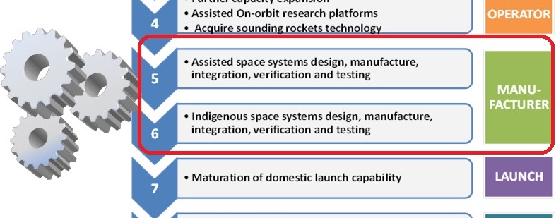 Kenya Space Sector Roadmap Phase 5 & 6